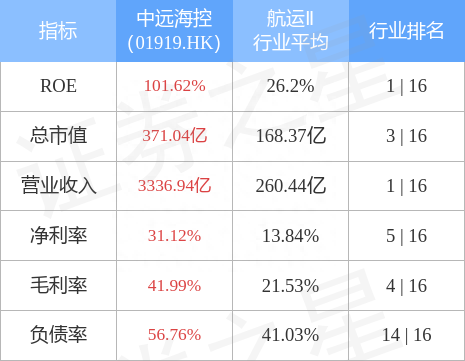 中远海控(01919.HK)发盈喜，预计中期股东应占净利润约647.16亿元 同比增长74.45%