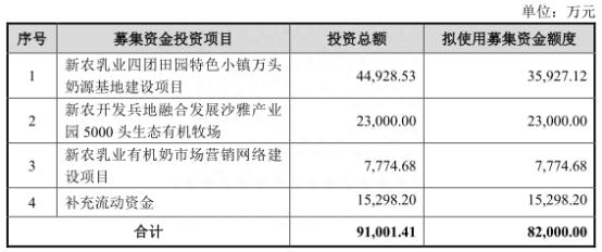 新农开发拟定增募资8.2亿元 股价涨6.68%