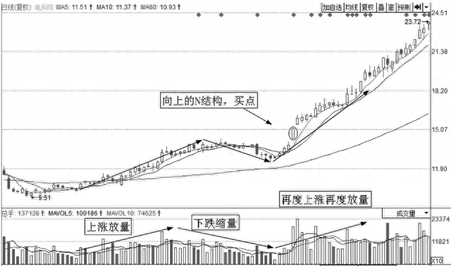 上海炒股大赛冠军的箴言：股价往往大涨前，都会提前释放3个信号