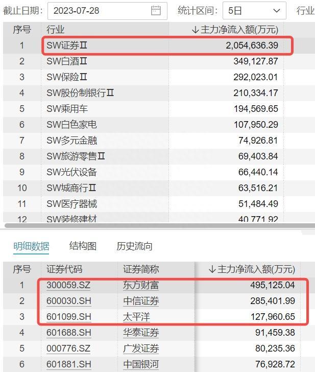 “牛归”信号“券业一哥”中信证券时隔三年涨停，意味着什么复盘此前三次涨停