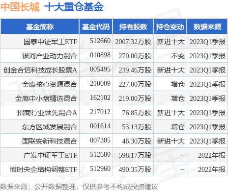 5月31日中国长城涨5.99%，国泰中证军工ETF基金重仓该股