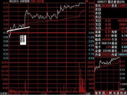 教你用最“笨”的方法从股市赚钱，死记“经典盘口暗语”，你的投资就成功了一半！