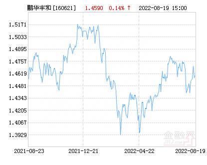 鹏华丰和债券A类(LOF)净值下跌1.29% 请保持关注