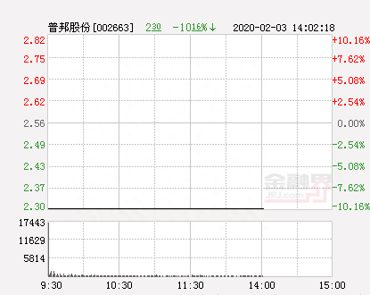 快讯：普邦股份跌停 报于2.3元