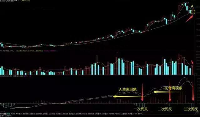 一位短线操盘手分享MACD不传战法：MACD狙击高位金叉战