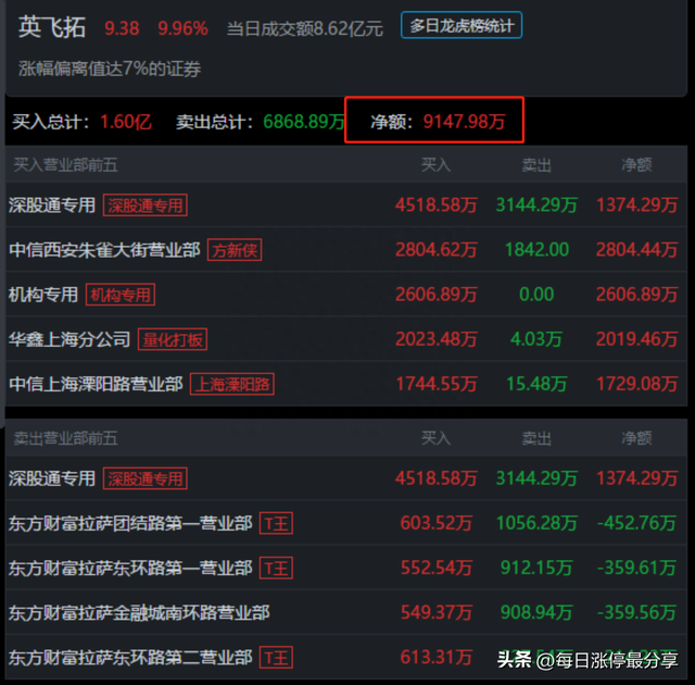 老妖股英飞拓涨停！这次是顶级游资方新侠入场，买入2804万