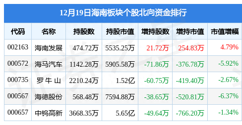 海南板块12月19日跌3.2%，海汽集团领跌，主力资金净流出7.55亿元