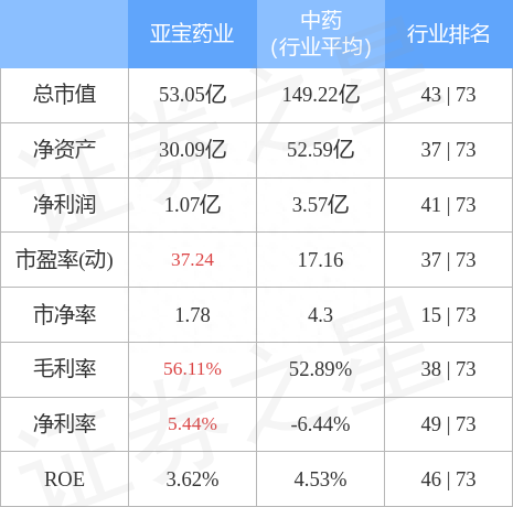 亚宝药业（600351）3月21日主力资金净买入991.28万元