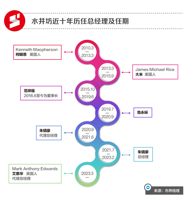 年薪850万元，水井坊留不住总经理