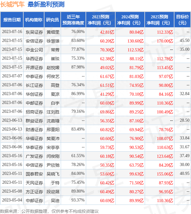 开源证券：给予长城汽车买入评级