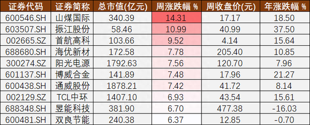 光伏A股周报㊹丨止涨的硅料和深陷“旋涡”的奥联电子