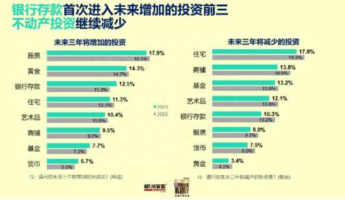 胡润报告：高净值人群未来三年将增加的投资仍以股票为首，认为今年上证指数将达到3810点