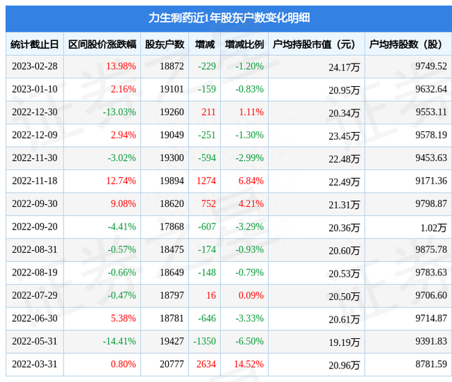 力生制药(002393)2月28日股东户数1.89万户，较上期减少1.2%