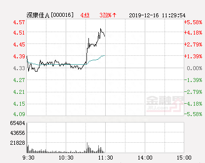 深康佳A大幅拉升4.39% 股价创近2个月新高