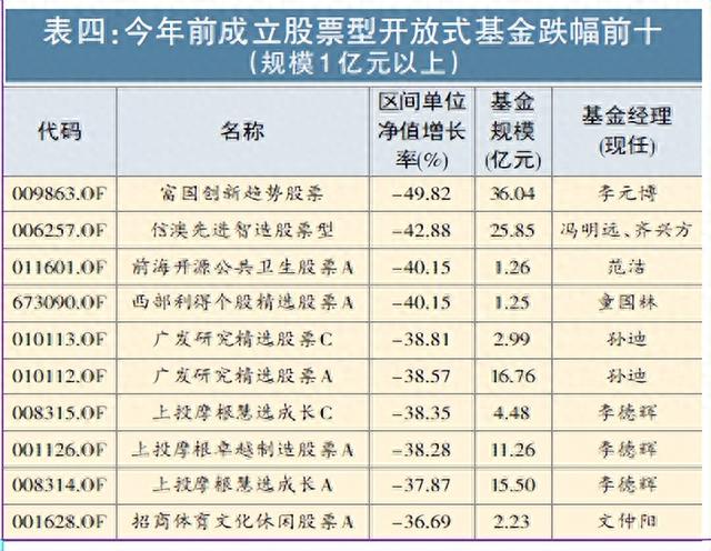 2022牛股牛基大盘点