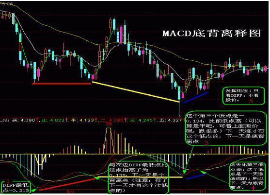 简单实用的MACD用法：MACD指标“顶背离和底背离”，值得一学！