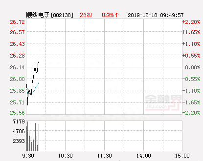 顺络电子大幅拉升0.0% 股价创近2个月新高