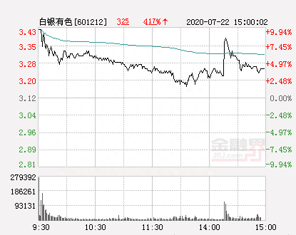 快讯：白银有色涨停 报于3.43元