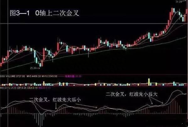 炒股指标眼花缭乱，但是还是敌不过指标之王MACD，一文透析全方面MACD指标用法