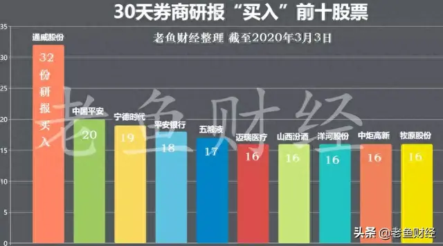 这10只股票，机构连发186份研报建议买入（名单）