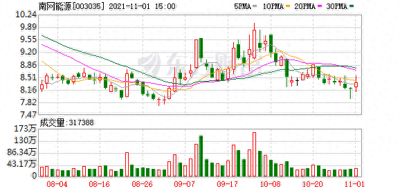 南网能源股东户数下降1.34%，户均持股6.67万元