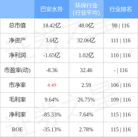 巴安水务（300262）12月20日主力资金净卖出90.61万元