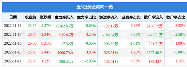 数据港（603881）11月18日主力资金净卖出2282.85万元