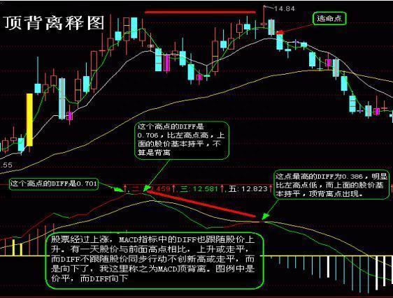 简单实用的MACD用法：MACD指标“顶背离和底背离”，值得一学！