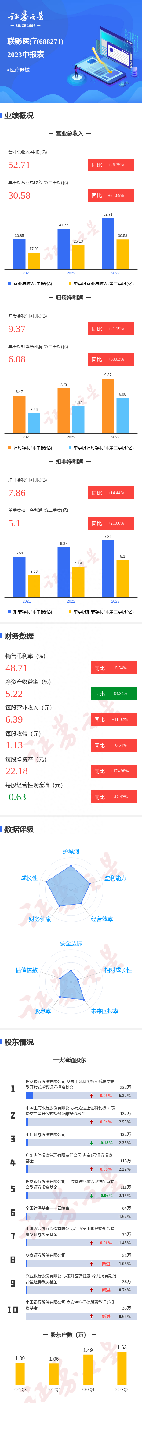 图解联影医疗中报：第二季度单季净利润同比增30.03%