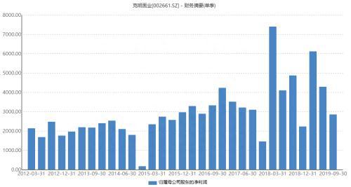 真香！克明面业一季度净利预增4到8成 比挂面更香的是……