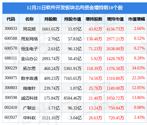 软件开发板块12月21日跌0.78%，三维天地领跌，主力资金净流出8.65亿元