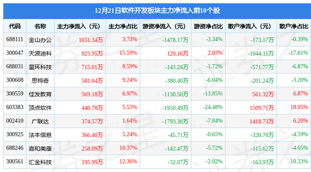 软件开发板块12月21日跌0.78%，三维天地领跌，主力资金净流出8.65亿元