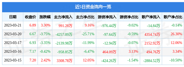 亚宝药业（600351）3月21日主力资金净买入991.28万元