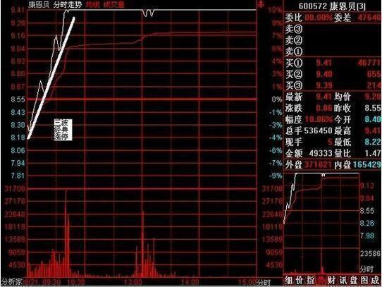 教你用最“笨”的方法从股市赚钱，死记“经典盘口暗语”，你的投资就成功了一半！