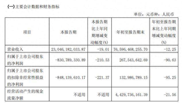 行业低迷影响盈利能力 山东钢铁第三季度亏损超8亿