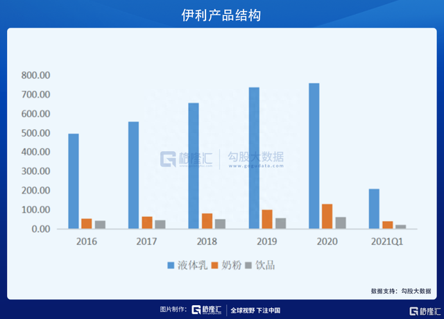 逆势大涨7个点，伊利(600887.SH)的一季报到底说了啥