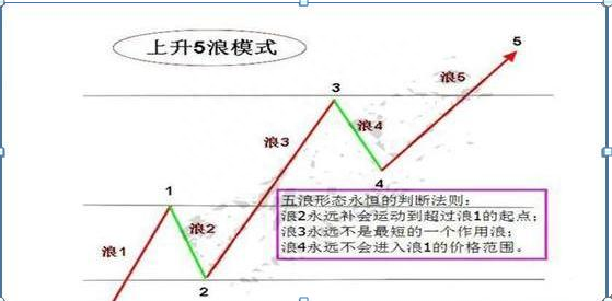 终于有人把“波浪理论”的精髓讲透了！原来它的精髓也就14个字“波浪五涨三必跌，均线上下四买卖”