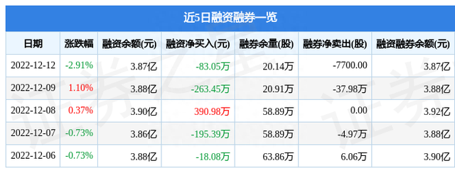 白银有色（601212）12月12日主力资金净卖出1145.63万元