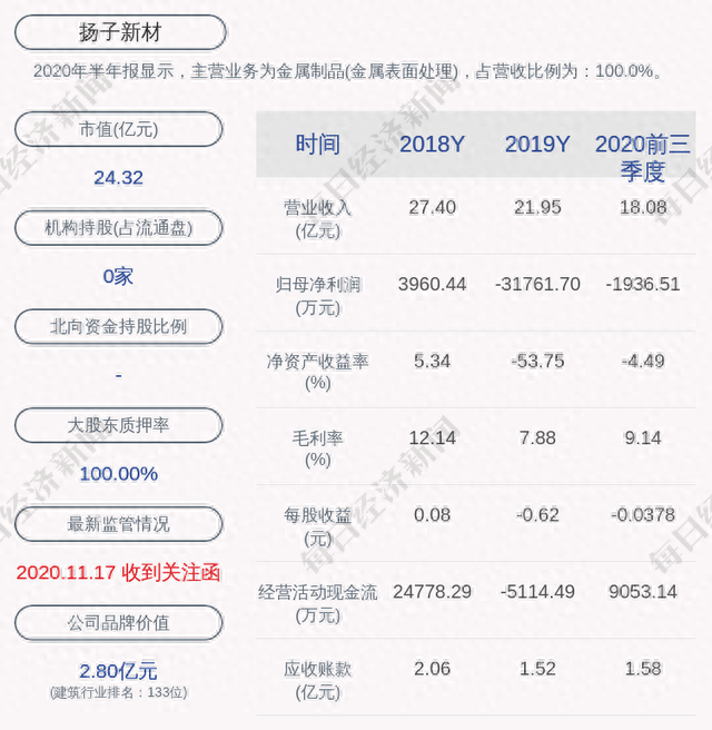 交易异动！扬子新材：近3个交易日上涨33.05%