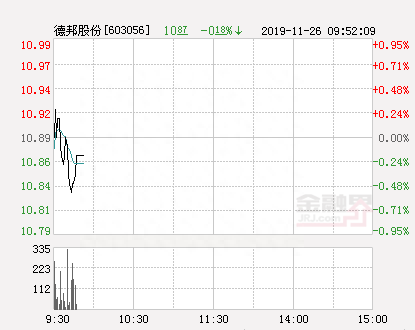 德邦股份大幅拉升-0.55% 股价创近2个月新高