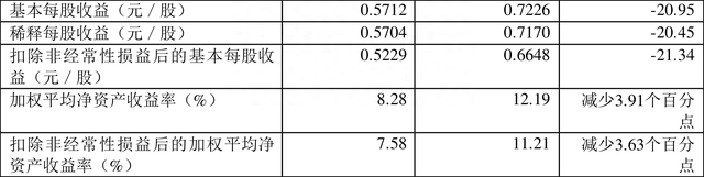 晨光股份：2022年上半年净利润5.29亿元 同比下降20.65%