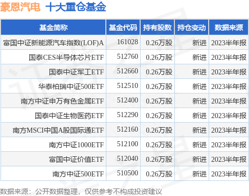 7月31日豪恩汽电涨5.08%，富国中证新能源汽车指数(LOF)A基金重仓该股