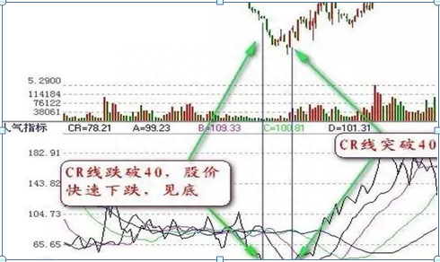 选股为什么要先看一眼“CR指标”顶级操盘手直言，一旦掌握，选股低买高卖不再是梦