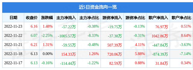 动力源（600405）11月23日主力资金净卖出57.22万元