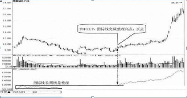 A股中最值得信任的指标——OBV，股价拉升前“OBV”都会出现这些特征，建议选股前都先看一遍