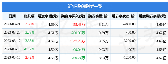 亚宝药业（600351）3月21日主力资金净买入991.28万元