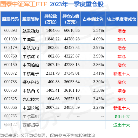 5月31日中国长城涨5.99%，国泰中证军工ETF基金重仓该股