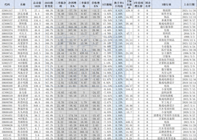 2022股价跌幅榜，TOP40