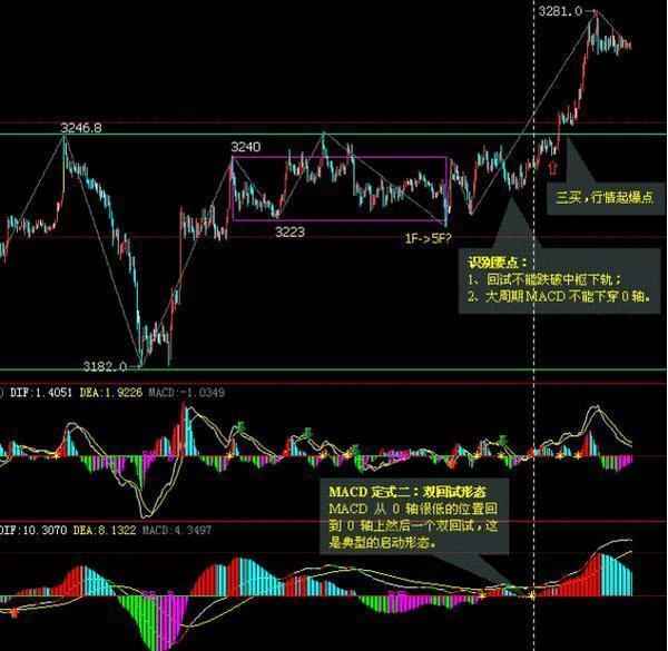 简单实用的MACD用法：MACD指标“顶背离和底背离”，值得一学！