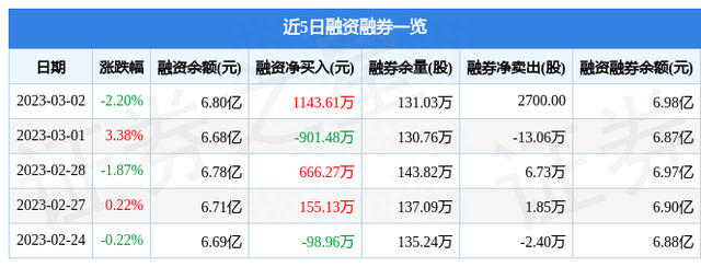 有研新材（600206）3月2日主力资金净卖出2954.89万元